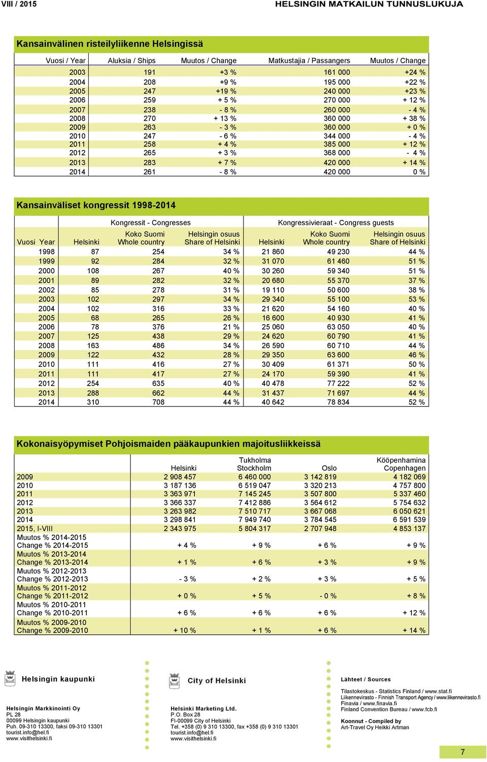 12 % 2012 265 + 3 % 368 000-4 % 2013 283 + 7 % 420 000 + 14 % 2014 261-8 % 420 000 0 % Kansainväliset kongressit 1998-2014 Kongressit - Congresses Kongressivieraat - Congress guests Vuosi Year
