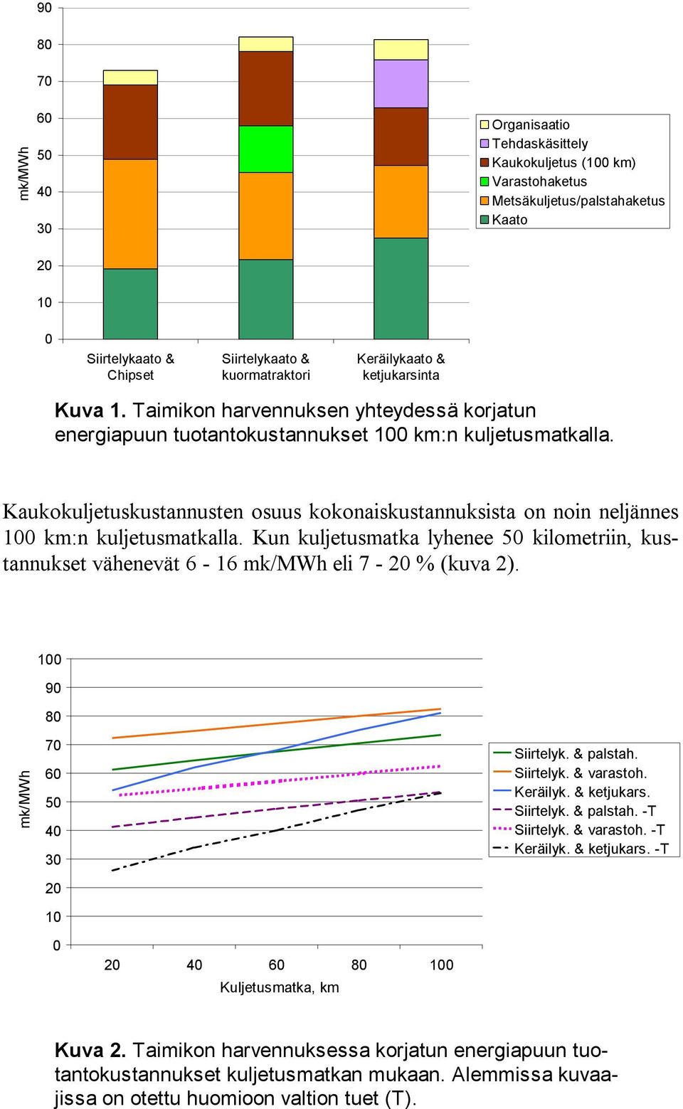 Kaukokuljetuskustannusten osuus kokonaiskustannuksista on noin neljännes 100 km:n kuljetusmatkalla. Kun kuljetusmatka lyhenee 50 kilometriin, kustannukset vähenevät 6-16 mk/mwh eli 7-20 % (kuva 2).