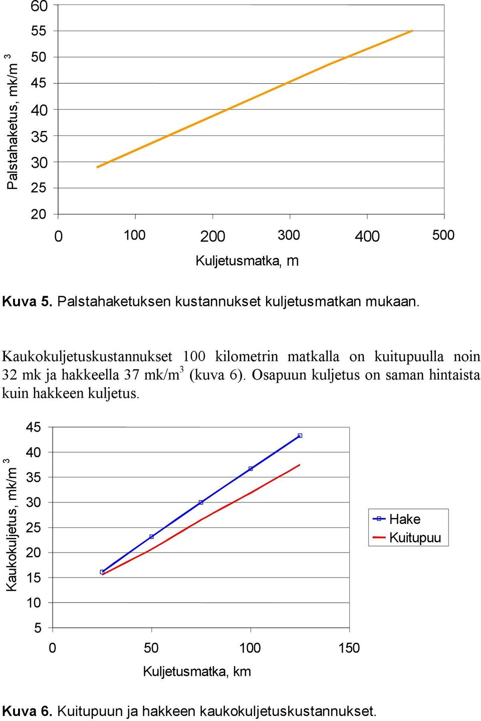 Kaukokuljetuskustannukset 100 kilometrin matkalla on kuitupuulla noin 32 mk ja hakkeella 37 mk/m 3 (kuva 6).