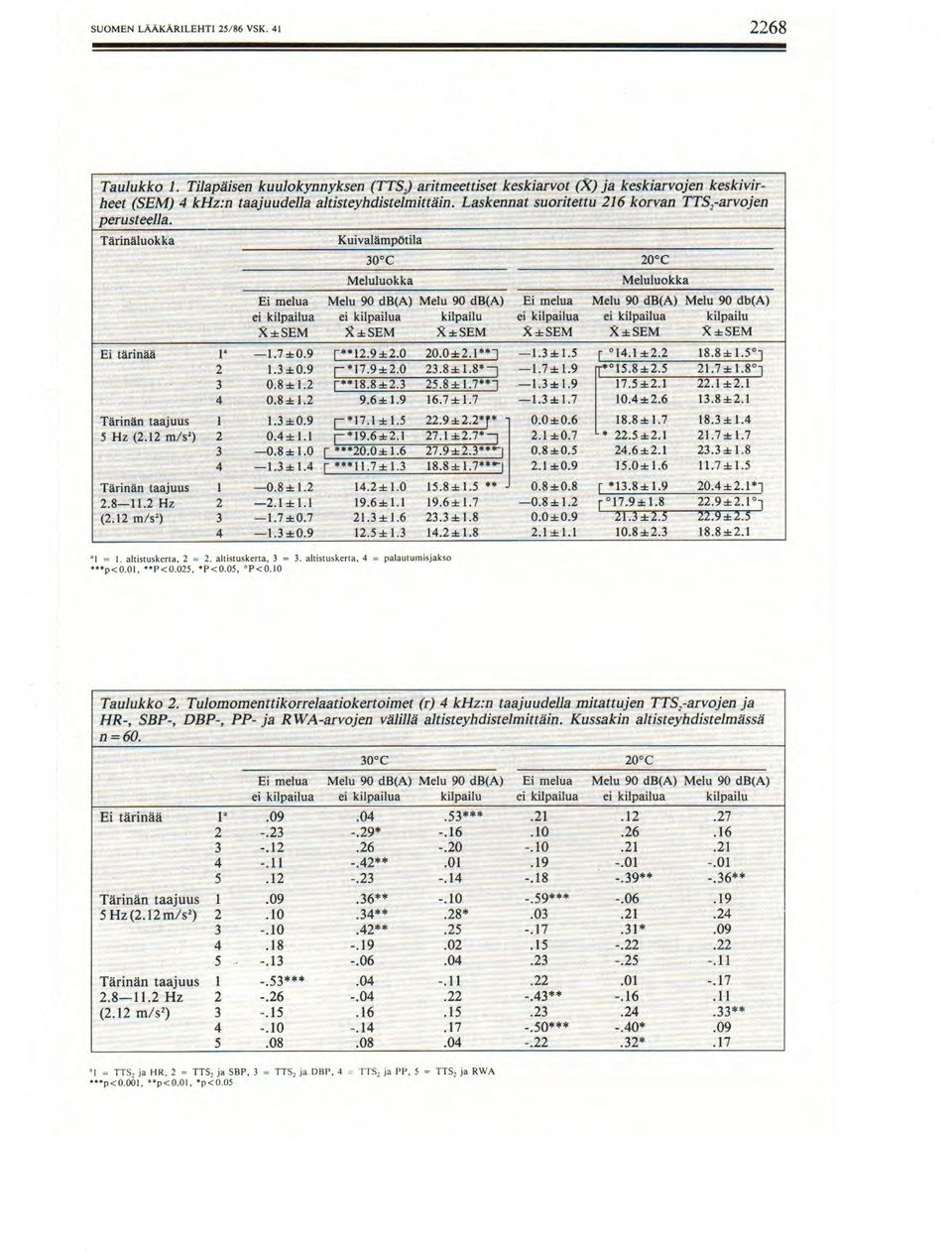 kilpailua kilpailu ei kilpailua ei kilpailua kilpailu (±SEM )±SEM (±SEM X±SEM )±SEM )±SEM Ei tarinaa P 1.7±0.9 r**12.9±2.0 20.0±2.J 1.3±1.5 j. 0141±22 18.8±1.5 2 1.3±0.9 _*17.9*2.0 23.8±1.8*] 1.7±1.