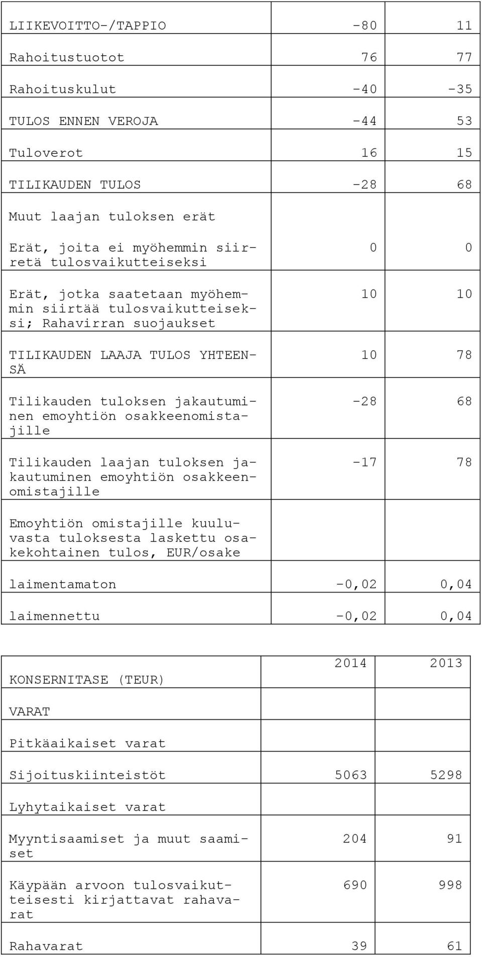 Tilikauden laajan tuloksen jakautuminen emoyhtiön osakkeenomistajille 0 0 10 10 10 78-28 68-17 78 Emoyhtiön omistajille kuuluvasta tuloksesta laskettu osakekohtainen tulos, EUR/osake -0,06