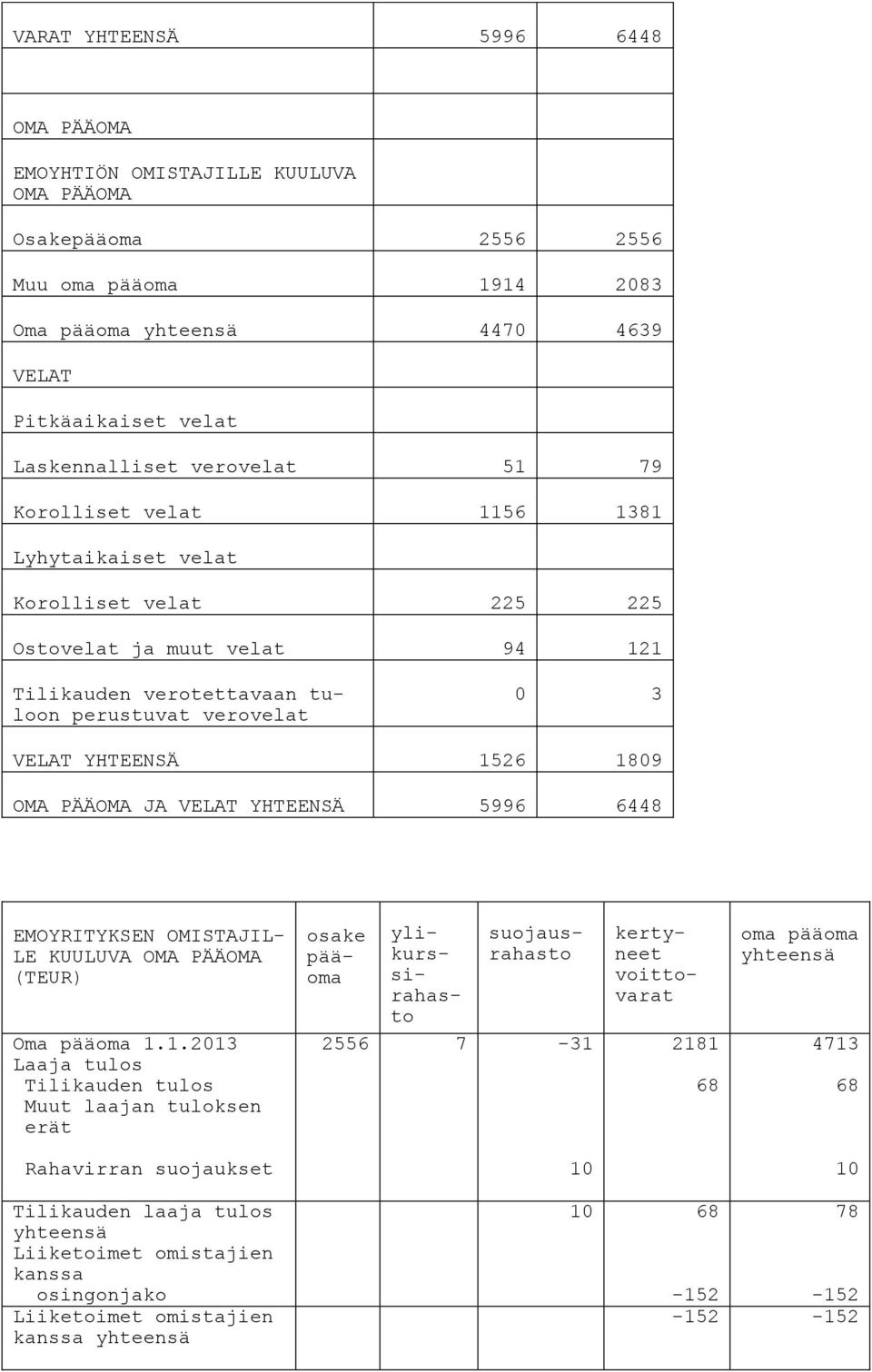 1809 OMA PÄÄOMA JA VELAT YHTEENSÄ 5996 6448 EMOYRITYKSEN OMISTAJIL- LE KUULUVA OMA PÄÄOMA (TEUR) Oma pääoma 1.1.2013 Laaja tulos Tilikauden tulos Muut laajan tuloksen erät osake pääoma suojausrahasto