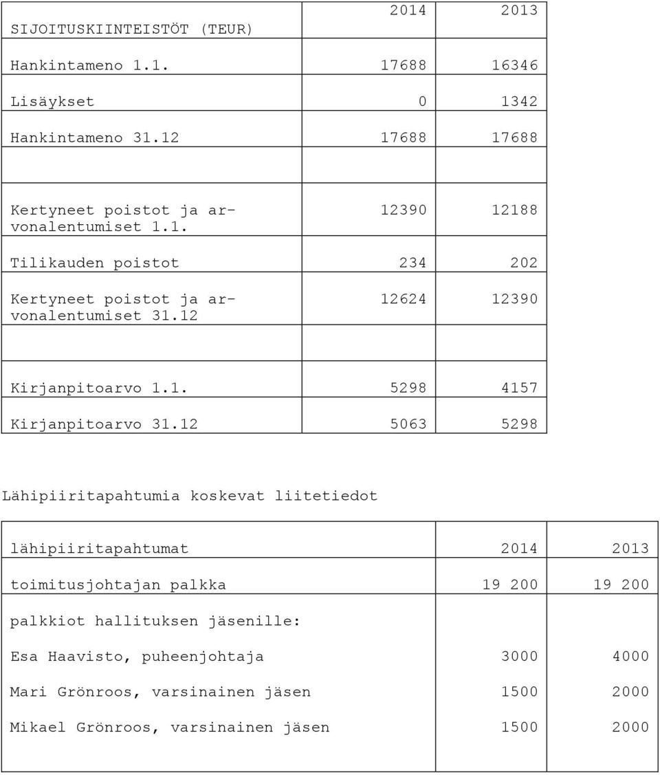 12 12624 12390 Kirjanpitoarvo 1.1. 5298 4157 Kirjanpitoarvo 31.