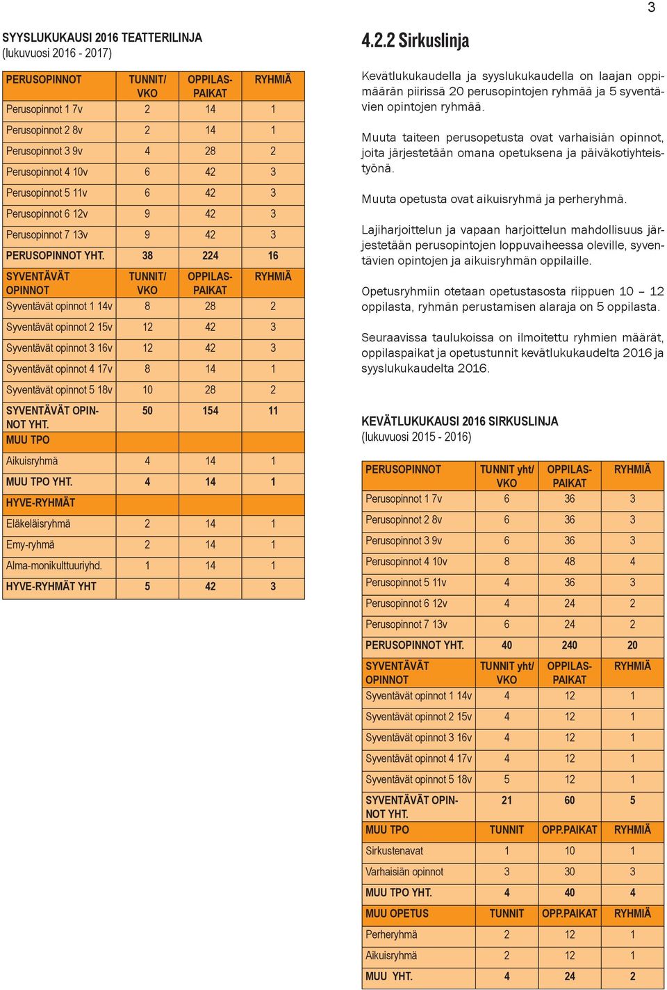 38 224 16 PERUSOPINNOT TUNNIT/ OPPILAS- RYHMIÄ Perusopinnot 1 7v 2 14 1 SYVENTÄVÄT TUNNIT/ OPPILAS- RYHMIÄ OPINNOT Syventävät opinnot 1 14v 8 28 2 Syventävät opinnot 2 15v 12 42 3 Syventävät opinnot