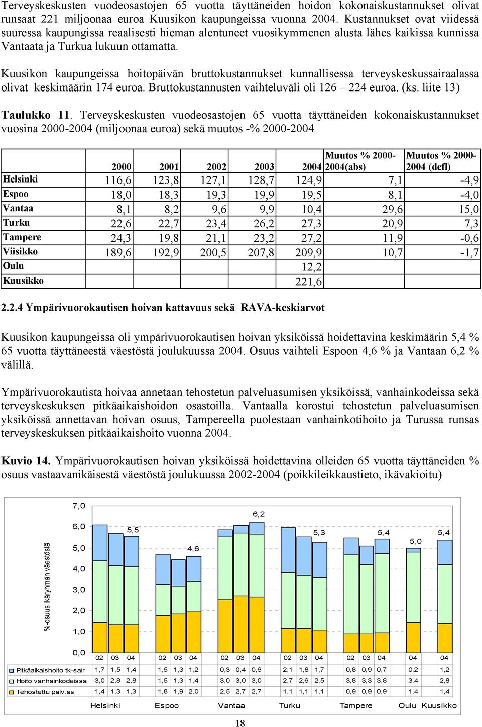 Kuusikon kaupungeissa hoitopäivän bruttokustannukset kunnallisessa terveyskeskussairaalassa olivat keskimäärin 174 euroa. Bruttokustannusten vaihteluväli oli 126 224 euroa. (ks. liite 13) Taulukko 11.