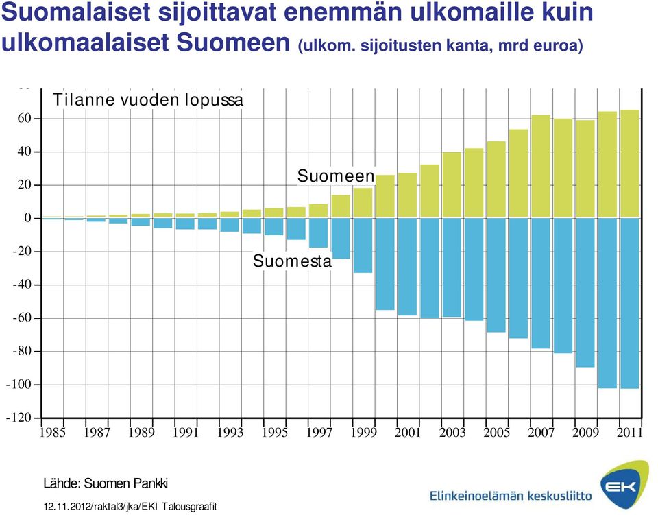 sijoitusten kanta, mrd euroa) 80 60 Tilanne vuoden lopussa 40 20 Suomeen 0-20 -40