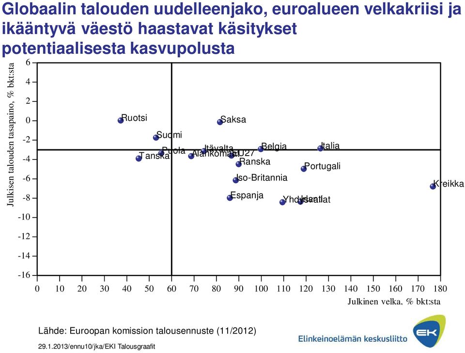 Belgia Italia Tanska Alankomaat EU27 Ranska Portugali Iso-Britannia Espanja Yhdysvallat Irlanti Kreikka -16 0 10 20 30 40 50 60 70 80 90 100