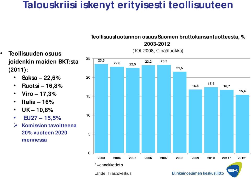 5 Teollisuustuotannon osuus Suomen bruttokansantuotteesta, % 2003-2012 (TOL 2008, C-pääluokka) 23,5 22,8 22,5 23,2