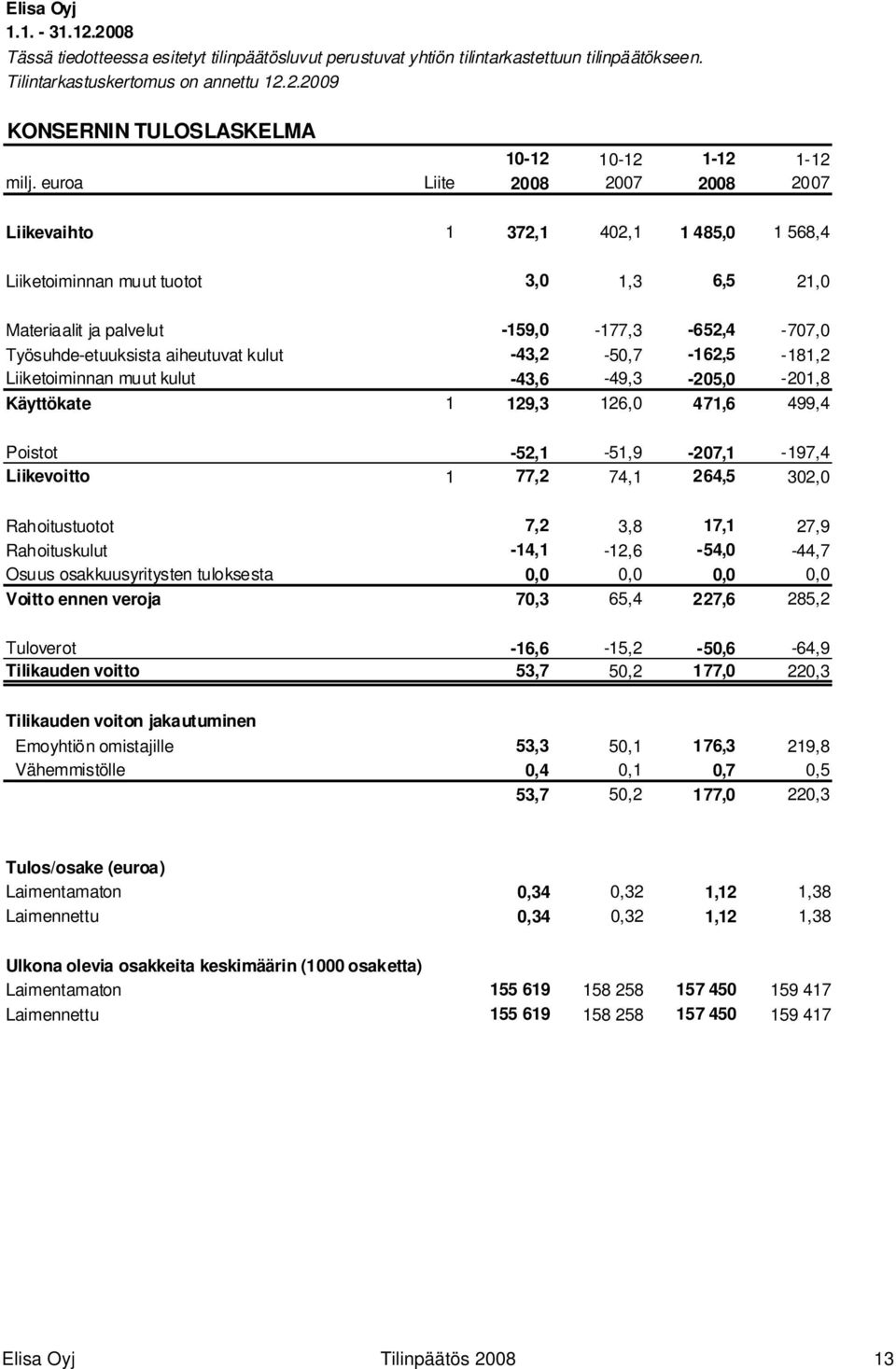 kulut -43,2-50,7-162,5-181,2 Liiketoiminnan muut kulut -43,6-49,3-205,0-201,8 Käyttökate 1 129,3 126,0 471,6 499,4 Poistot -52,1-51,9-207,1-197,4 Liikevoitto 1 77,2 74,1 264,5 302,0 Rahoitustuotot