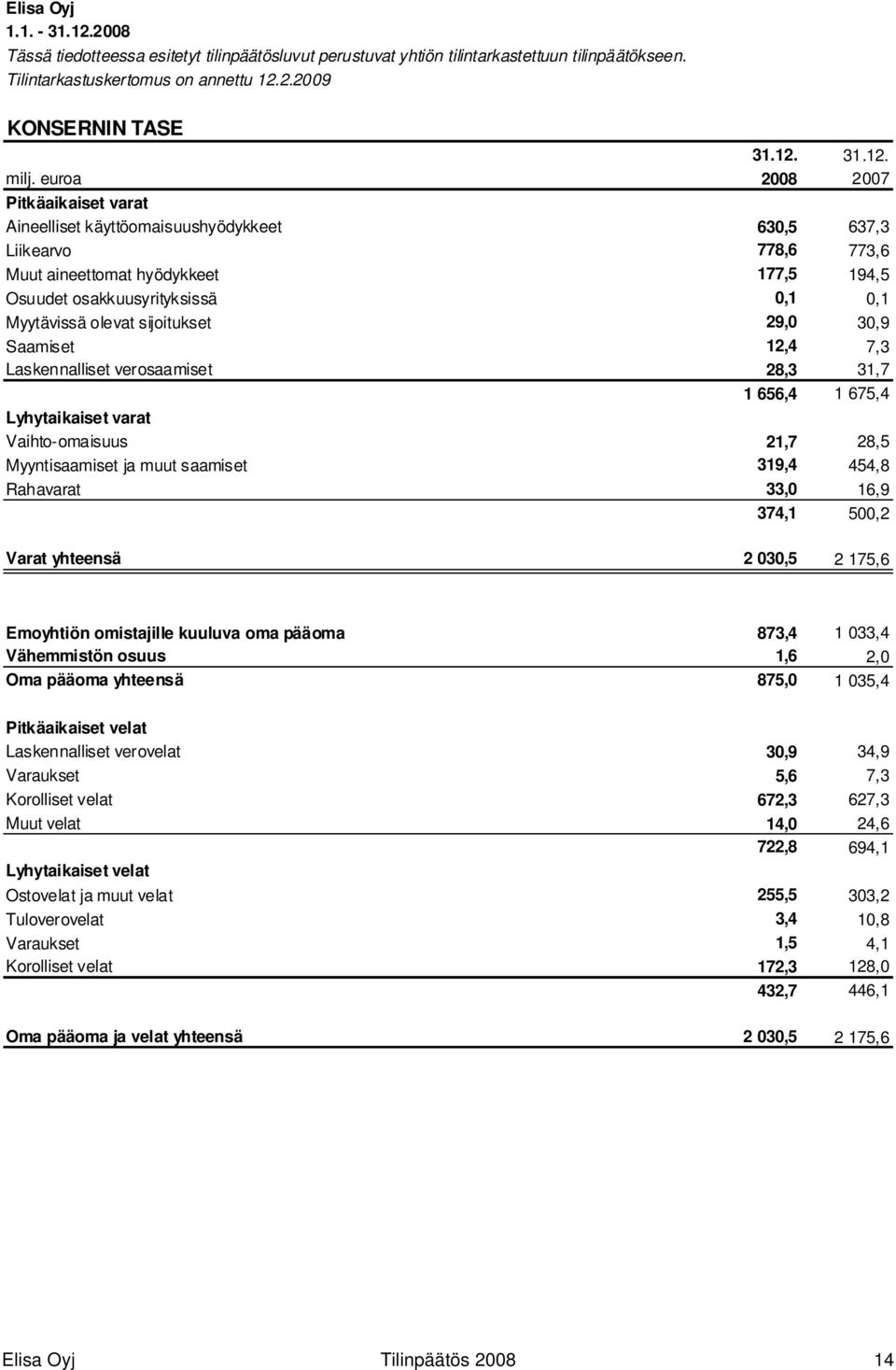 olevat sijoitukset 29,0 30,9 Saamiset 12,4 7,3 Laskennalliset verosaamiset 28,3 31,7 1 656,4 1 675,4 Lyhytaikaiset varat Vaihto-omaisuus 21,7 28,5 Myyntisaamiset ja muut saamiset 319,4 454,8