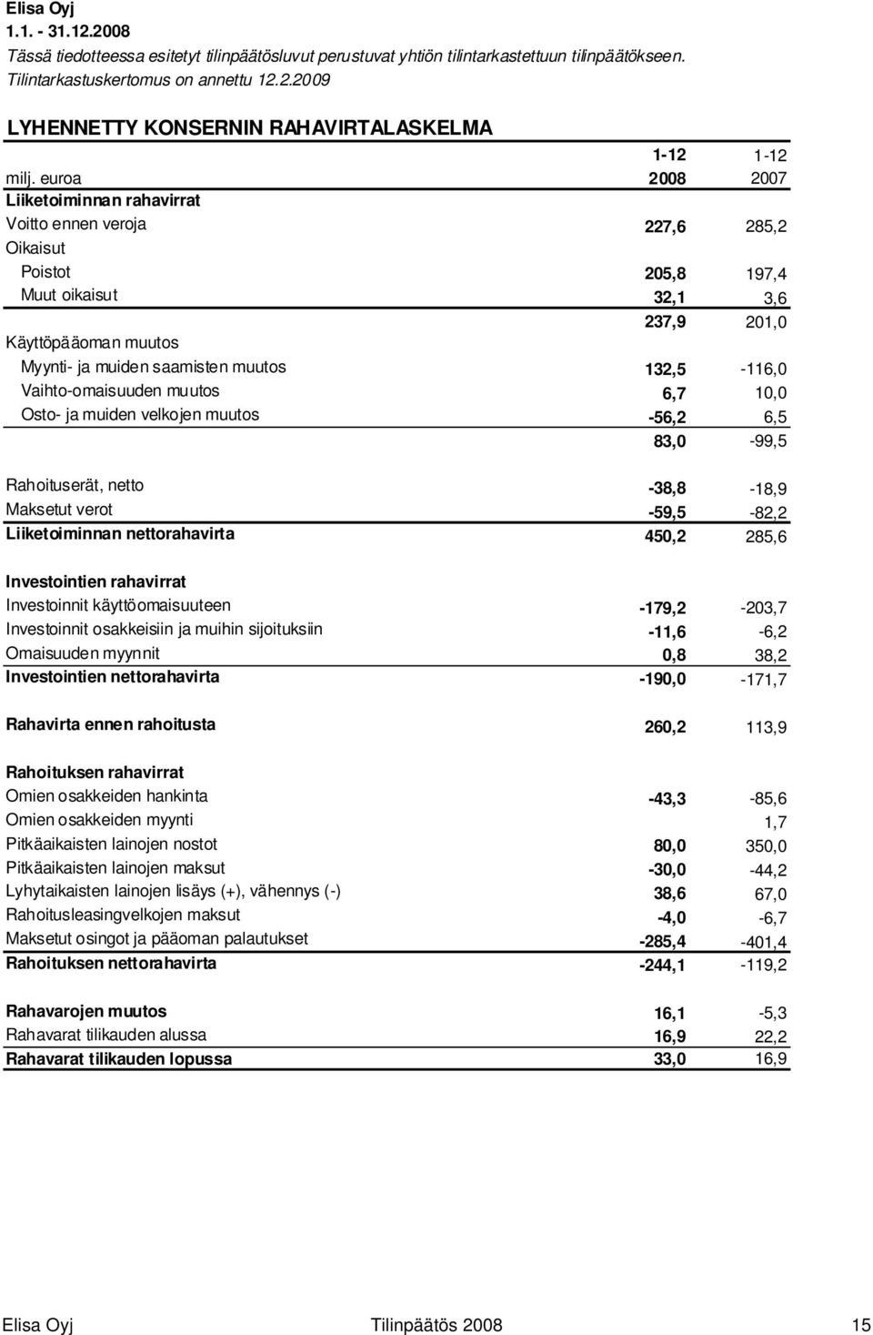 132,5-116,0 Vaihto-omaisuuden muutos 6,7 10,0 Osto- ja muiden velkojen muutos -56,2 6,5 83,0-99,5 Rahoituserät, netto -38,8-18,9 Maksetut verot -59,5-82,2 Liiketoiminnan nettorahavirta 450,2 285,6