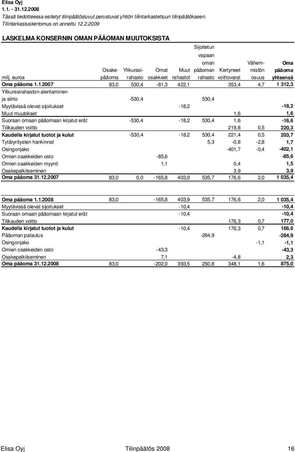 1.2007 83,0 530,4-81,3 422,1 353,4 4,7 1 312,3 Ylikurssirahaston alentaminen ja siirto -530,4 530,4 Myytävissä olevat sijoitukset -18,2-18,2 Muut muutokset 1,6 1,6 Suoraan omaan pääomaan kirjatut