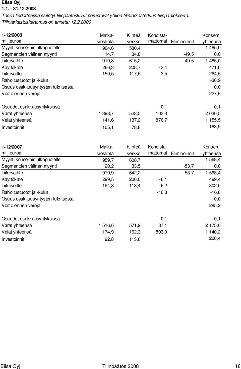 266,3 208,7-3,4 471,6 Liikevoitto 150,5 117,5-3,5 264,5 Rahoitustuotot ja -kulut -36,9 Osuus osakkuusyritysten tuloksesta 0,0 Voitto ennen veroja 227,6 Osuudet osakkuusyrityksissä 0,1 0,1 Varat