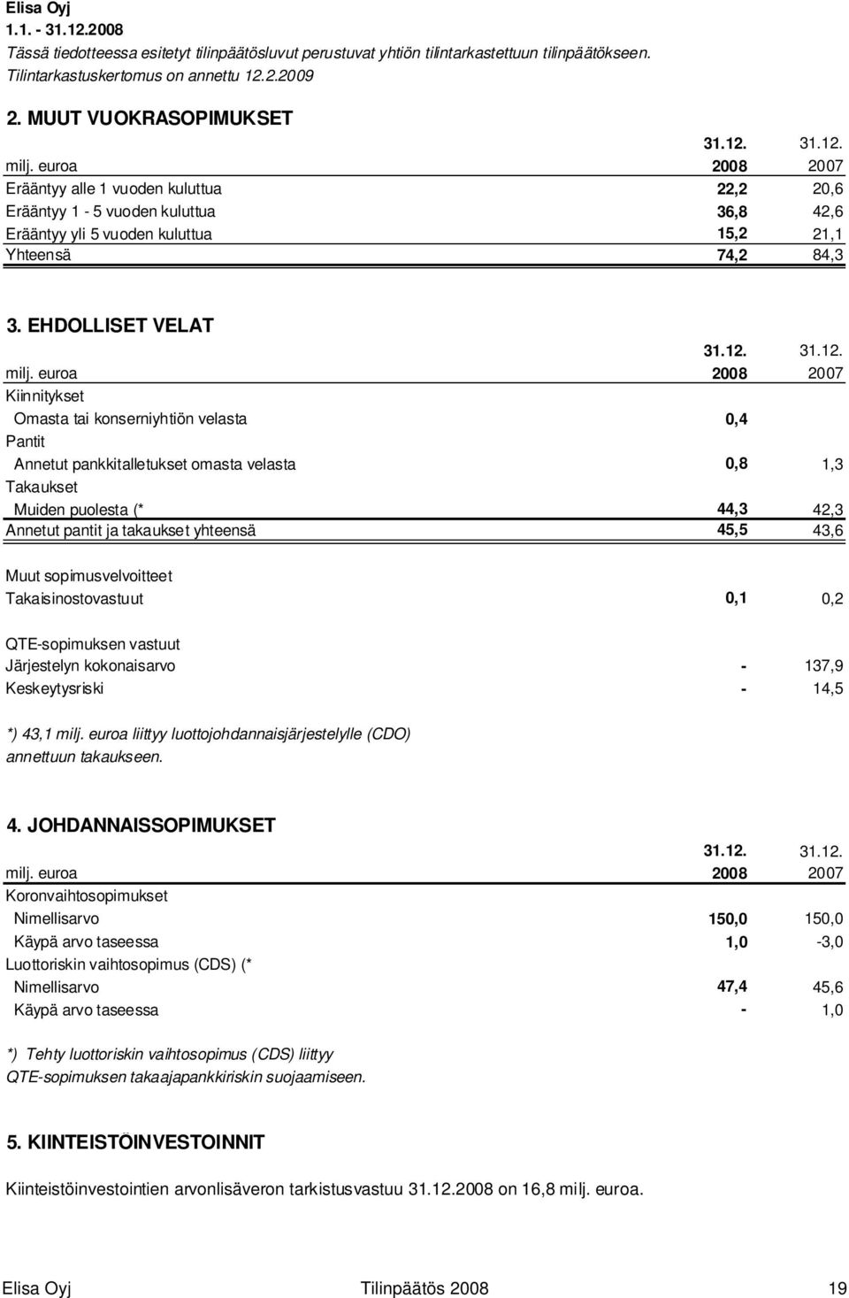 euroa 2008 2007 Erääntyy alle 1 vuoden kuluttua 22,2 20,6 Erääntyy 1-5 vuoden kuluttua 36,8 42,6 Erääntyy yli 5 vuoden kuluttua 15,2 21,1 Yhteensä 74,2 84,3 3. EHDOLLISET VELAT 31.