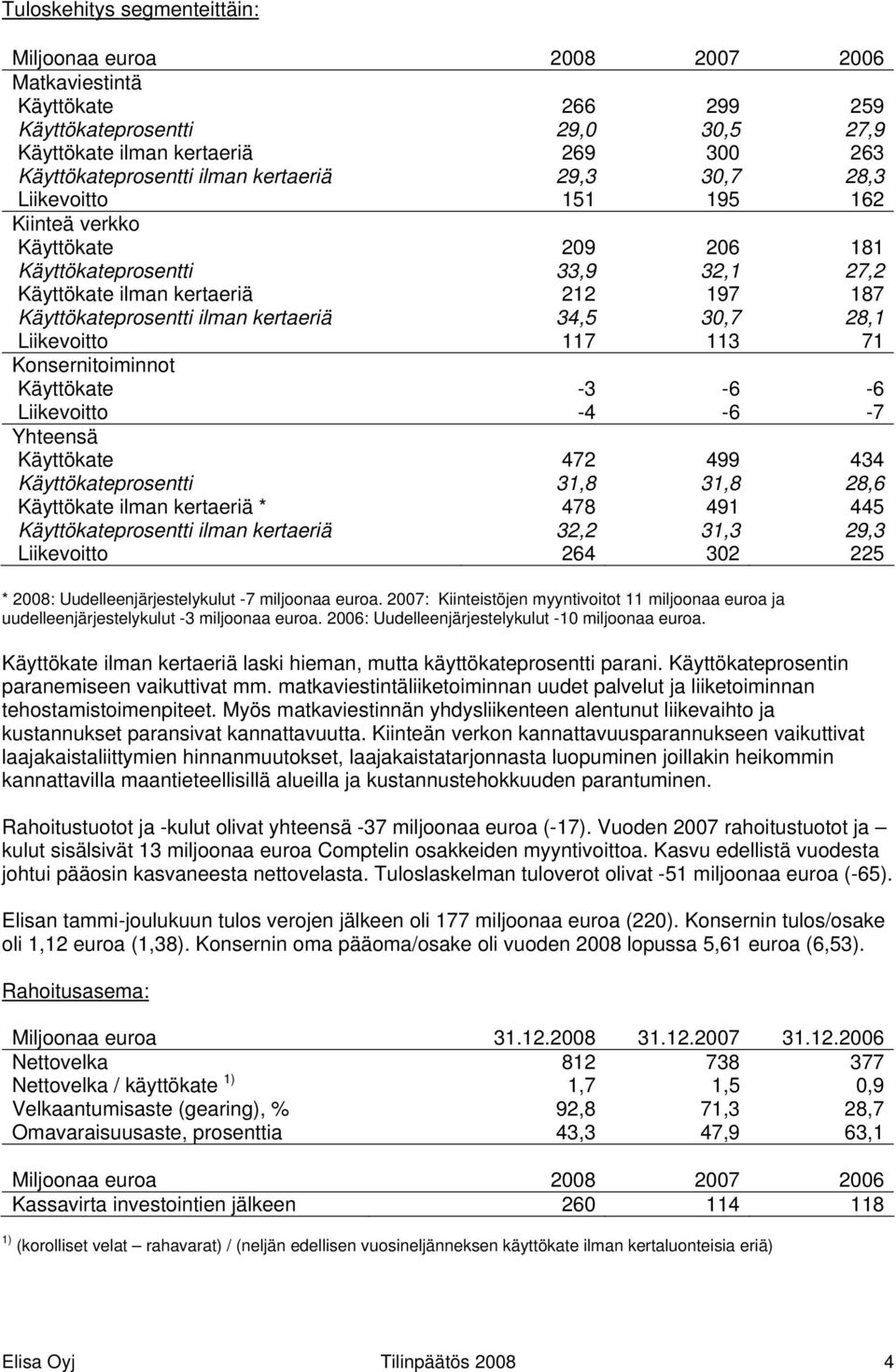 Liikevoitto Yhteensä Käyttökate Käyttökateprosentti Käyttökate ilman kertaeriä * Käyttökateprosentti ilman kertaeriä Liikevoitto 209 33,9 212 34,5 117-3 -4 472 31,8 478 32,2 264 206 32,1 197 30,7