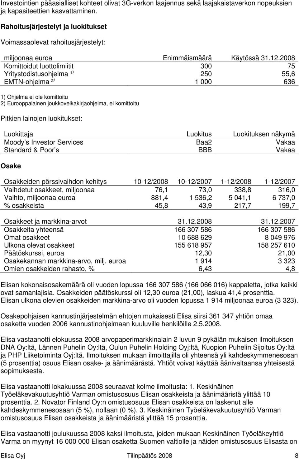 2008 Komittoidut luottolimiitit 300 75 Yritystodistusohjelma ¹ ) 250 55,6 EMTN-ohjelma ² ) 1 000 636 1) Ohjelma ei ole komittoitu 2) Eurooppalainen joukkovelkakirjaohjelma, ei komittoitu Pitkien