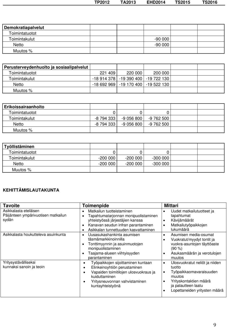 Työllistäminen Toimintatuotot 0 0 0 Toimintakulut -200 000-200 000-300 000 Netto -200 000-200 000-300 000 Muutos % KEHITTÄMISLAUTAKUNTA Tavoite Toimenpide Mittari Asikkalasta eteläisen Matkailun