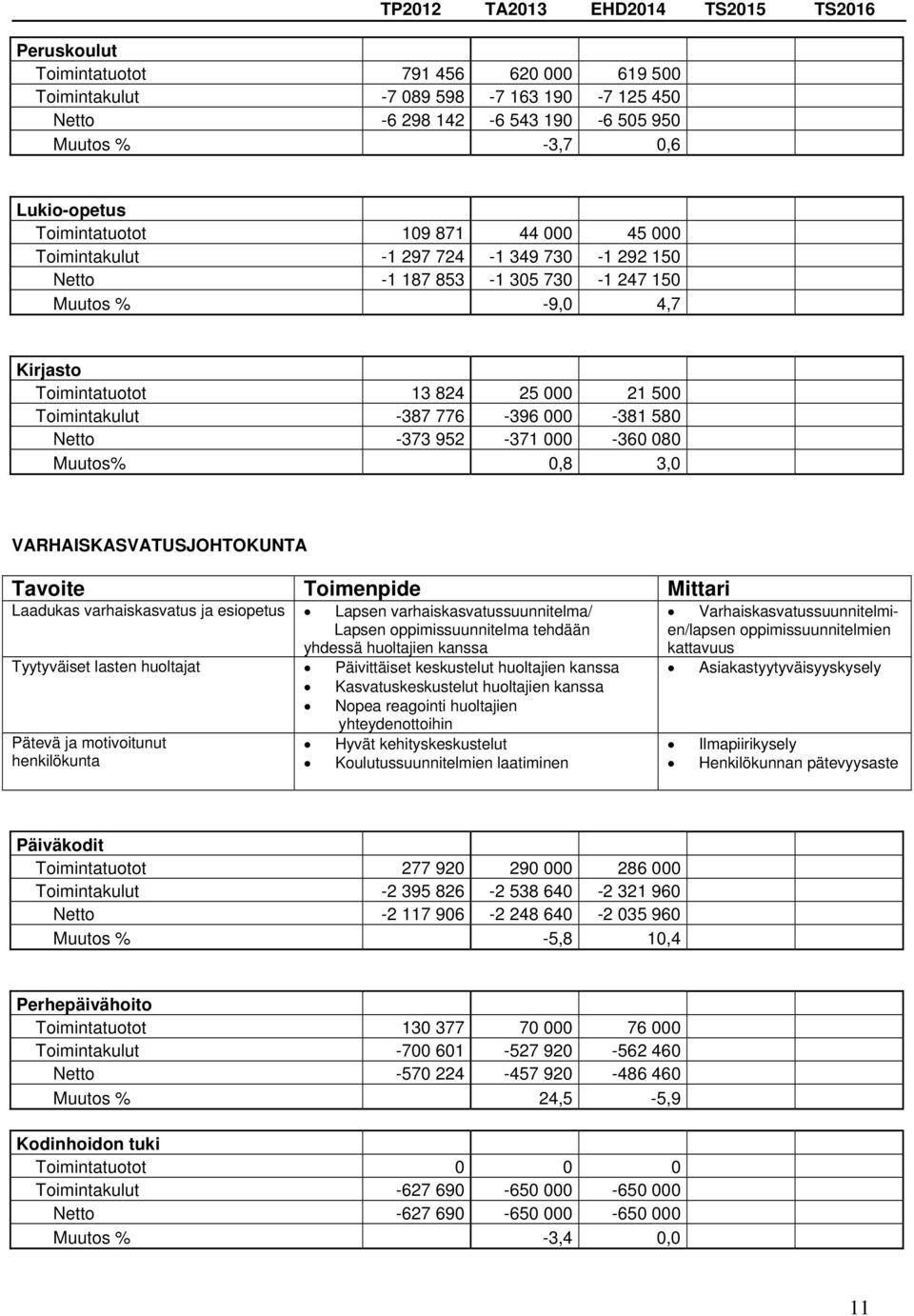 952-371 000-360 080 Muutos% 0,8 3,0 VARHAISKASVATUSJOHTOKUNTA Tavoite Toimenpide Mittari Laadukas varhaiskasvatus ja esiopetus Lapsen varhaiskasvatussuunnitelma/ Lapsen oppimissuunnitelma tehdään