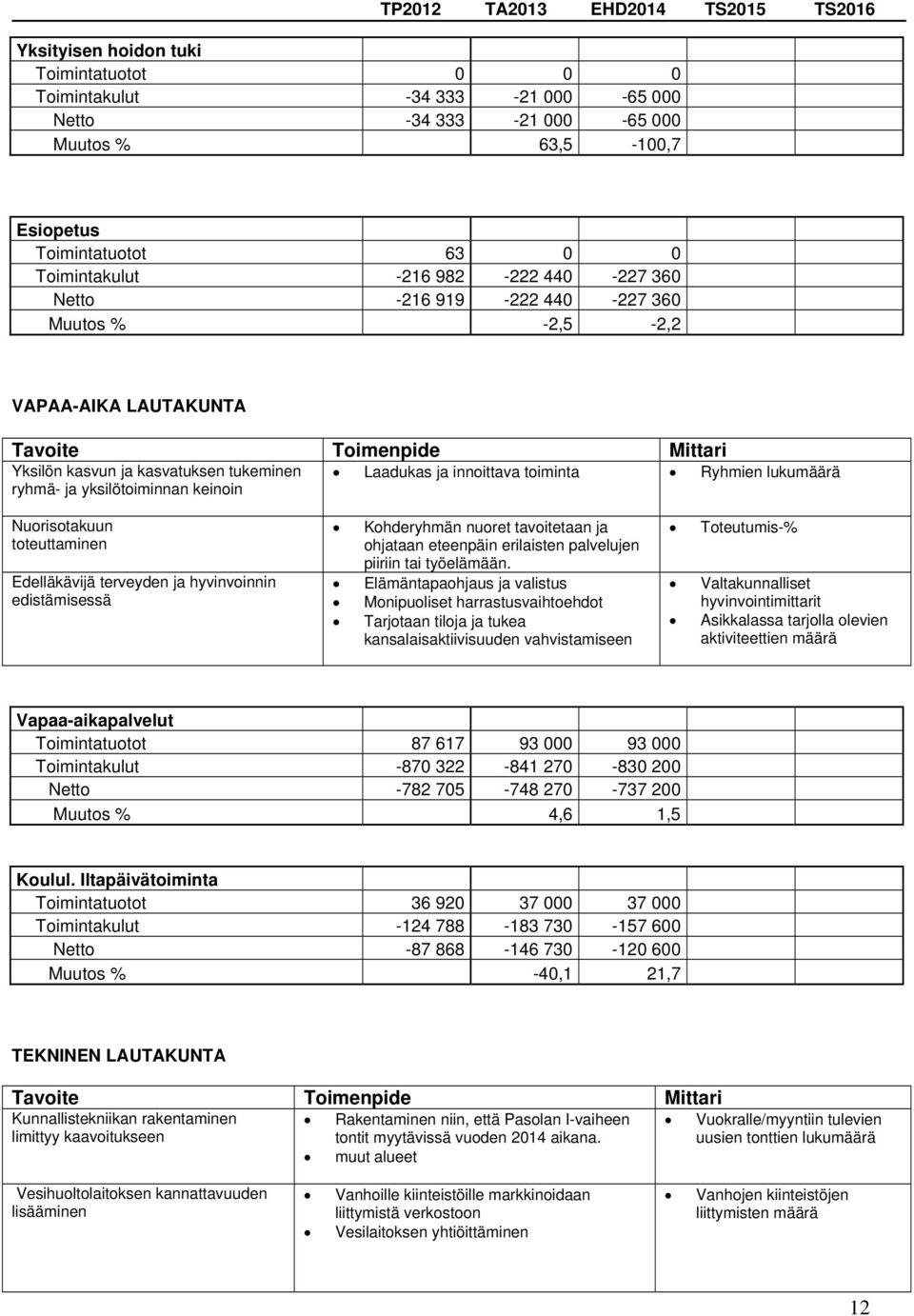 toiminta Ryhmien lukumäärä Nuorisotakuun toteuttaminen Edelläkävijä terveyden ja hyvinvoinnin edistämisessä Kohderyhmän nuoret tavoitetaan ja ohjataan eteenpäin erilaisten palvelujen piiriin tai