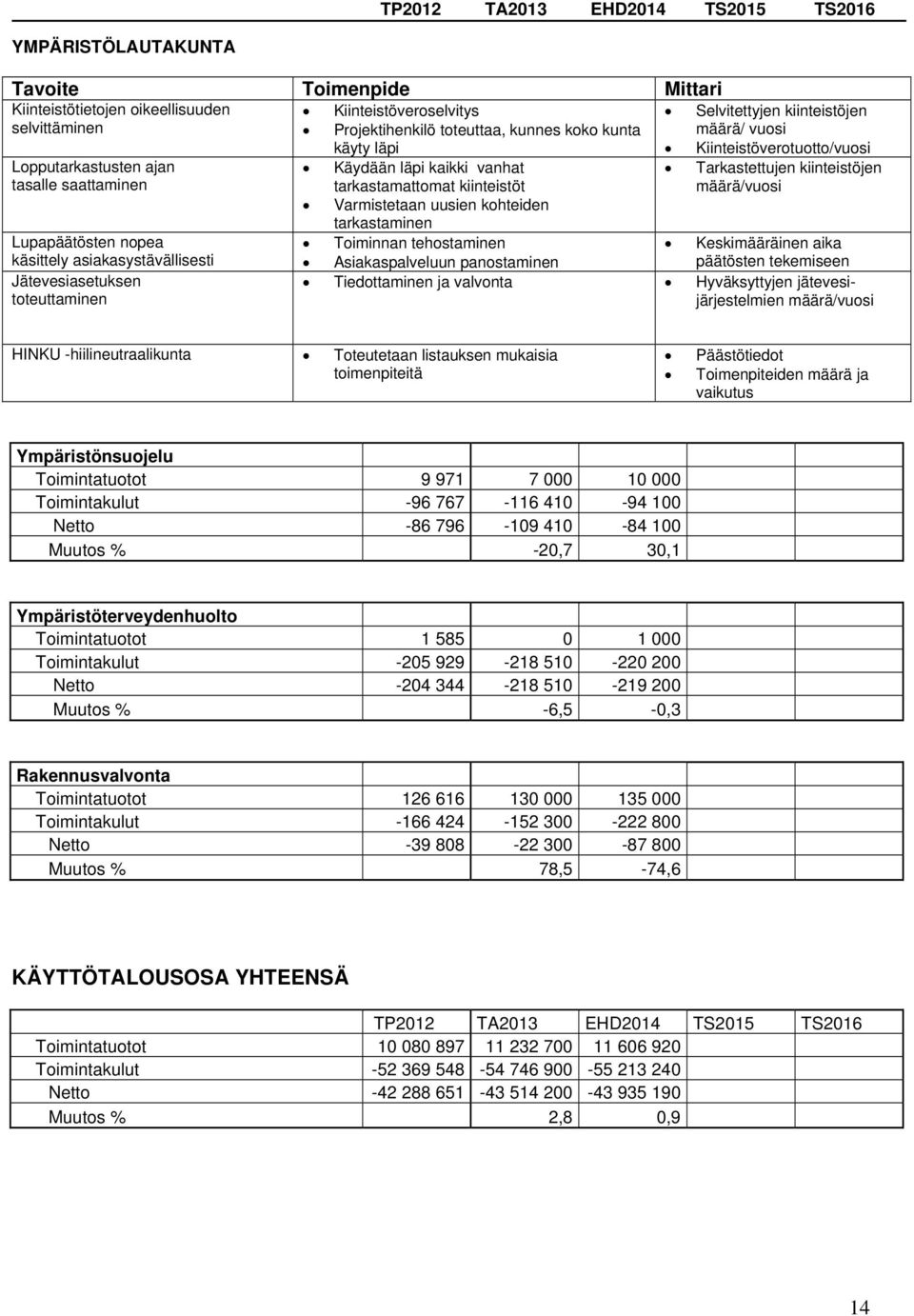 uusien kohteiden tarkastaminen Lupapäätösten nopea Toiminnan tehostaminen Keskimääräinen aika käsittely asiakasystävällisesti Asiakaspalveluun panostaminen päätösten tekemiseen Jätevesiasetuksen