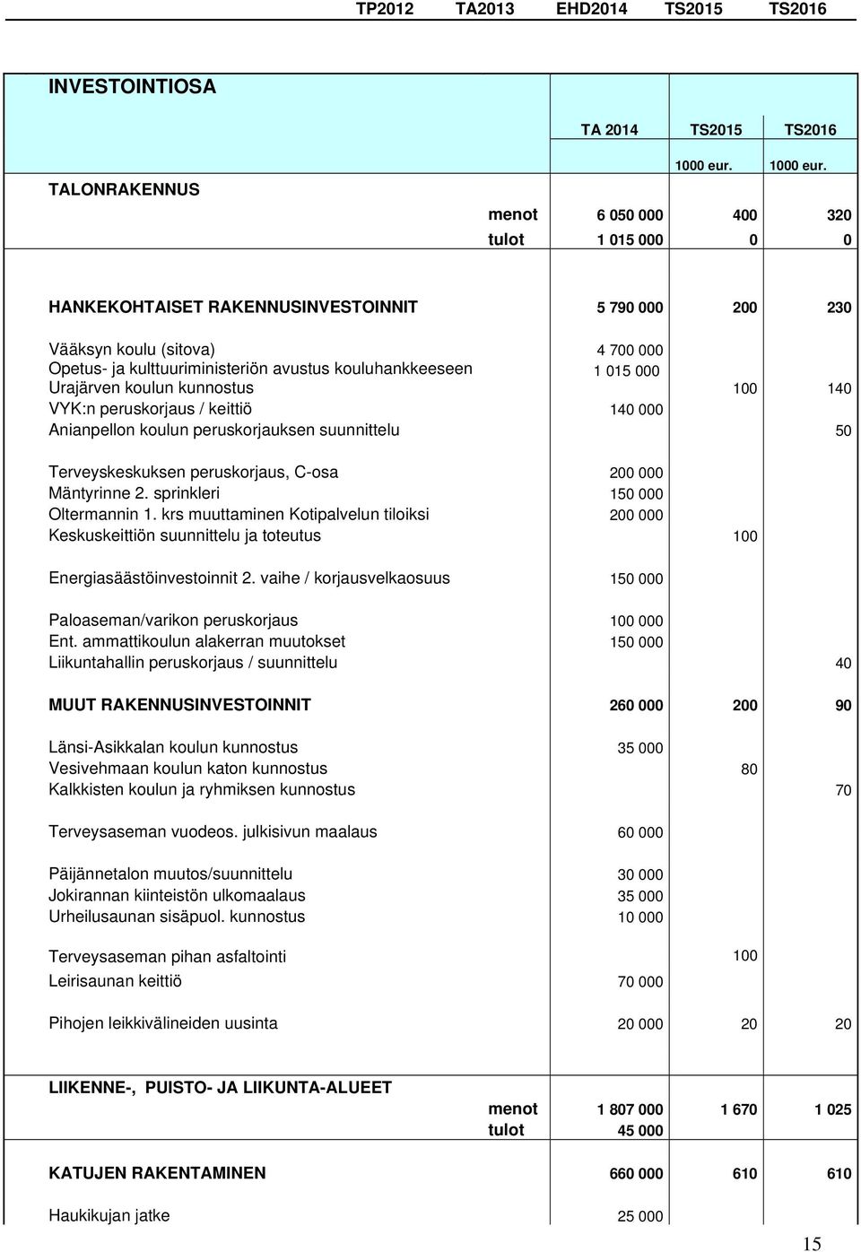 menot 6 050 000 400 320 tulot 1 015 000 0 0 HANKEKOHTAISET RAKENNUSINVESTOINNIT 5 790 000 200 230 Vääksyn koulu (sitova) 4 700 000 Opetus- ja kulttuuriministeriön avustus kouluhankkeeseen 1 015 000