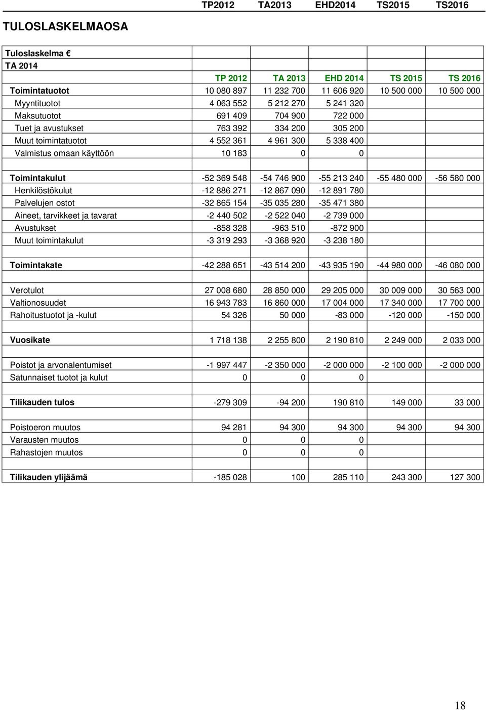 900-55 213 240-55 480 000-56 580 000 Henkilöstökulut -12 886 271-12 867 090-12 891 780 Palvelujen ostot -32 865 154-35 035 280-35 471 380 Aineet, tarvikkeet ja tavarat -2 440 502-2 522 040-2 739 000