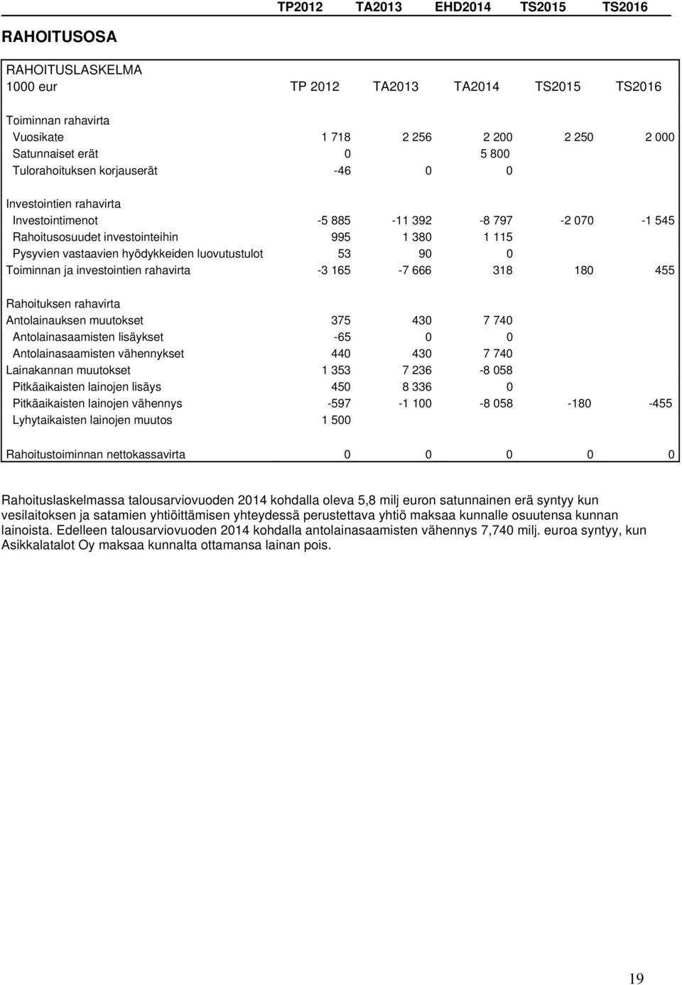 investointien rahavirta -3 165-7 666 318 180 455 Rahoituksen rahavirta Antolainauksen muutokset 375 430 7 740 Antolainasaamisten lisäykset -65 0 0 Antolainasaamisten vähennykset 440 430 7 740