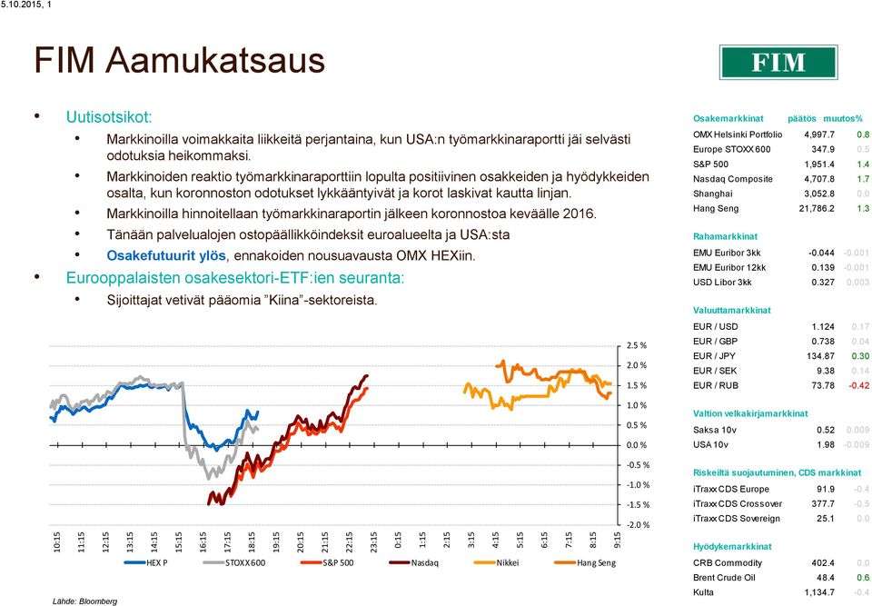 Markkinoiden reaktio työmarkkinaraporttiin lopulta positiivinen osakkeiden ja hyödykkeiden osalta, kun koronnoston odotukset lykkääntyivät ja korot laskivat kautta linjan.
