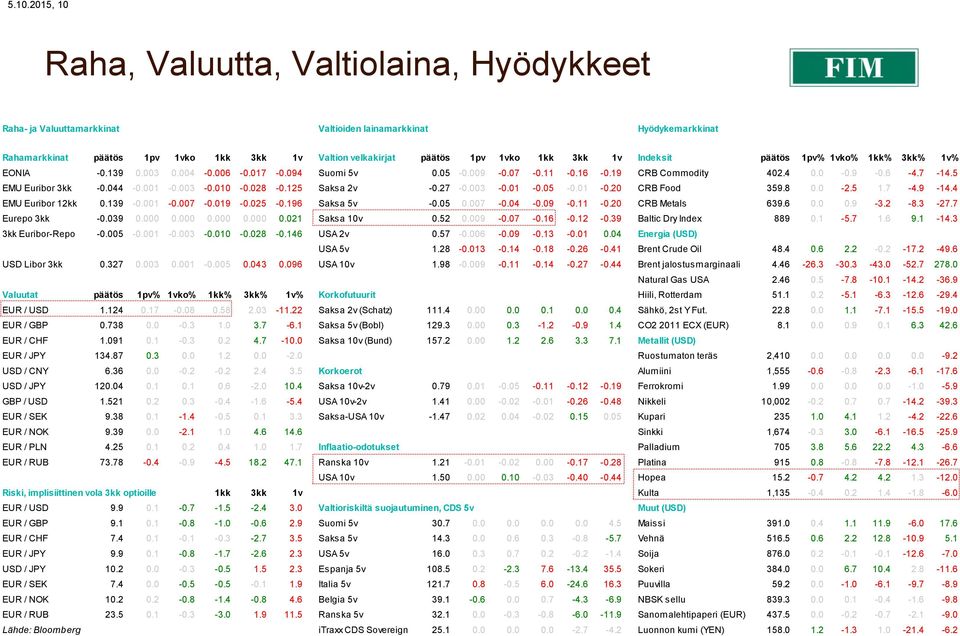 044-0.001-0.003-0.010-0.028-0.125 Saksa 2v -0.27-0.003-0.01-0.05-0.01-0.20 CRB Food 359.8 0.0-2.5 1.7-4.9-14.4 EMU Euribor 12kk 0.139-0.001-0.007-0.019-0.025-0.196 Saksa 5v -0.05 0.007-0.04-0.09-0.