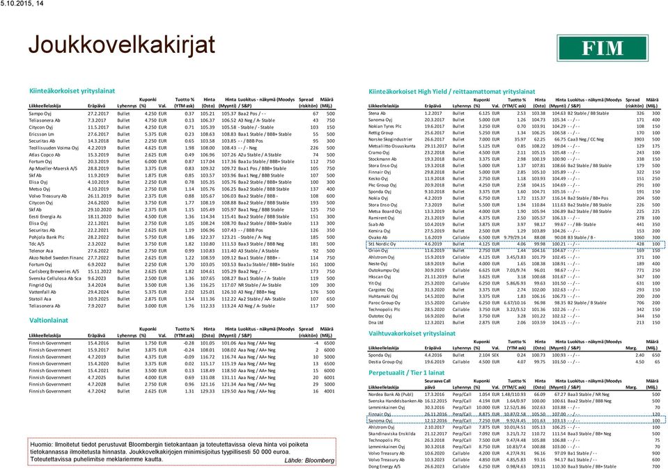 37 Baa2 Pos / - - 67 500 Teliasonera Ab 7.3.2017 Bullet 4.750 EUR 0.13 106.37 106.52 A3 Neg / A- Stable 43 750 Citycon Oyj 11.5.2017 Bullet 4.250 EUR 0.71 105.39 105.