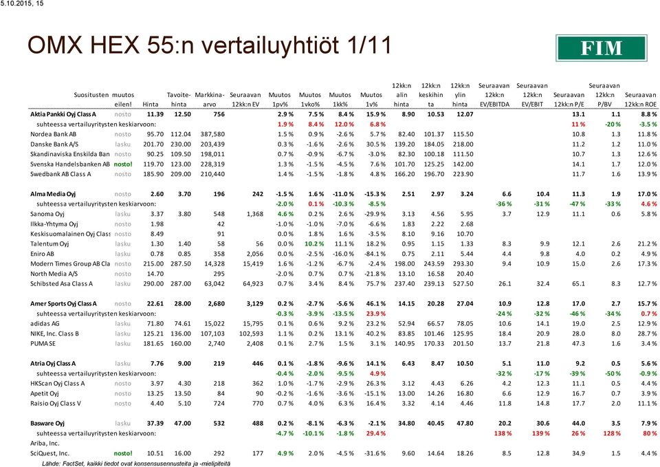 8 % suhteessa vertailuyritysten keskiarvoon: 1.9 % 8.4 % 12.0 % 6.8 % 11 % -20 % -3.5 % Nordea Bank AB nosto 95.70 112.04 387,580 1.5 % 0.9 % -2.6 % 5.7 % 82.40 101.37 115.50 10.8 1.3 11.
