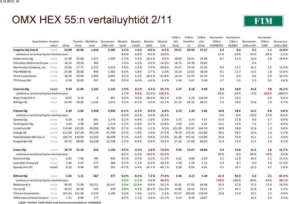 4 9.5 1.1 12.0 % suhteessa vertailuyritysten keskiarvoon: 0.4 % -2.0 % -0.5 % 12.0 % -11 % -13 % -15 % -30 % -1.2 % Konecranes Oyj nosto 22.40 32.00 1,417 1,593-1.5 % 5.5 % -19.2 % 8.9 % 18.63 26.