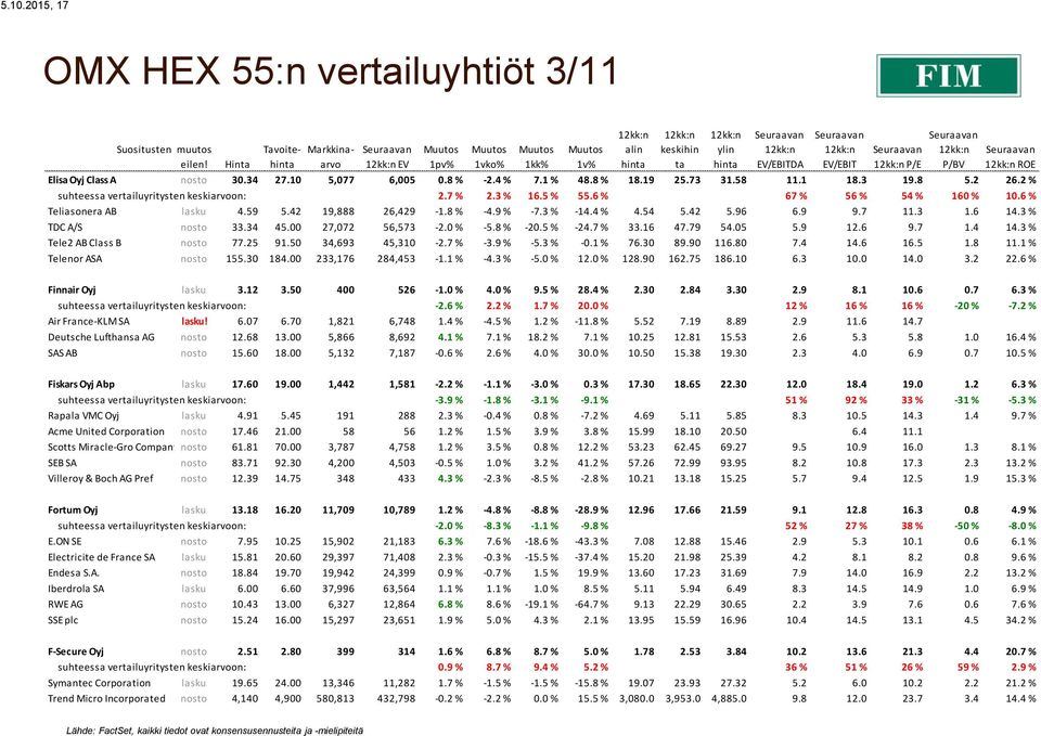6 % Teliasonera AB lasku 4.59 5.42 19,888 26,429-1.8 % -4.9 % -7.3 % -14.4 % 4.54 5.42 5.96 6.9 9.7 11.3 1.6 14.3 % TDC A/S nosto 33.34 45.00 27,072 56,573-2.0 % -5.8 % -20.5 % -24.7 % 33.16 47.79 54.