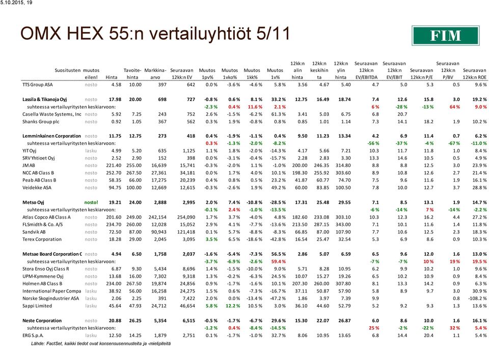 2 % suhteessa vertailuyritysten keskiarvoon: -2.3 % 0.4 % 11.6 % 2.1 % 6 % -28 % -13 % 64 % 9.0 % Casella Waste Systems, Inc. Class nosto A 5.92 7.25 243 752 2.6 % -1.5 % -6.2 % 61.3 % 3.41 5.03 6.