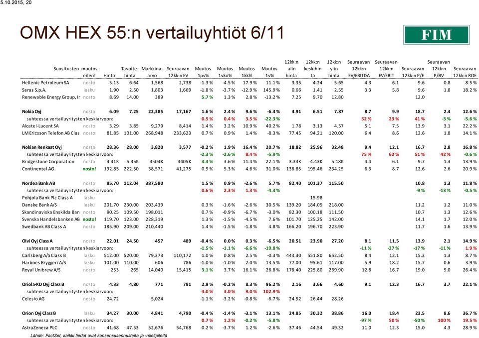 6 0.8 8.5 % Saras S.p.A. lasku 1.90 2.50 1,803 1,669-1.8 % -3.7 % -12.9 % 145.9 % 0.66 1.41 2.55 3.3 5.8 9.6 1.8 18.2 % Renewable Energy Group, Inc.nosto 8.69 14.00 389 5.7 % 1.3 % 2.8 % -13.2 % 7.