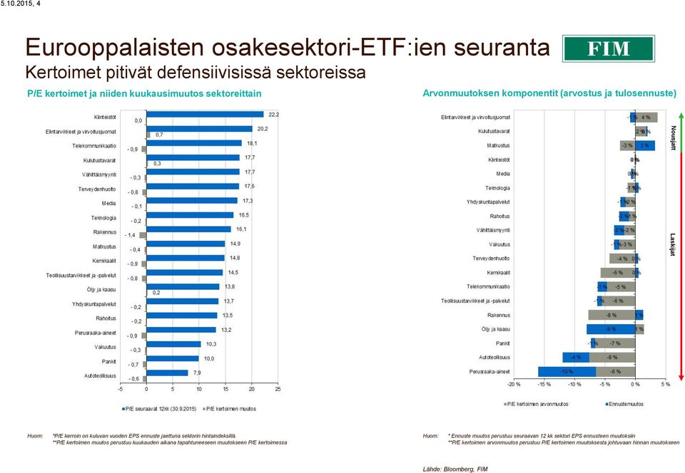 sektorin indeksillä.