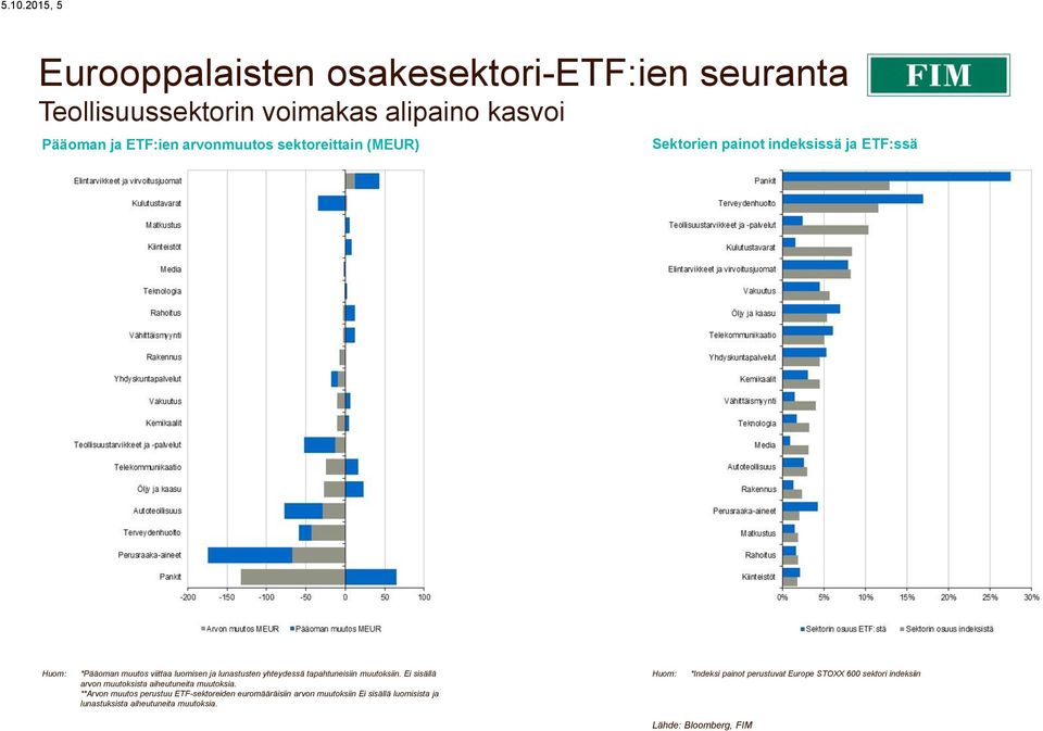 muutoksiin. Ei sisällä arvon muutoksista aiheutuneita muutoksia.