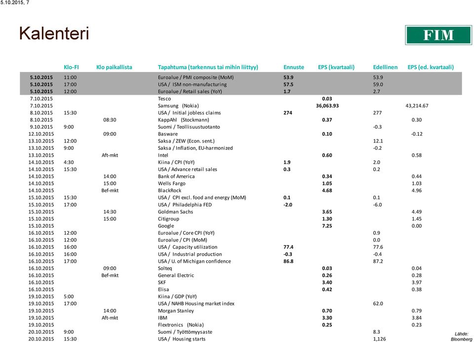 37 0.30 9.10.2015 9:00 Suomi / Teollisuustuotanto -0.3 12.10.2015 09:00 Basware 0.10-0.12 13.10.2015 12:00 Saksa / ZEW (Econ. sent.) 12.1 13.10.2015 9:00 Saksa / Inflation, EU-harmonized -0.2 13.10.2015 Aft-mkt Intel 0.