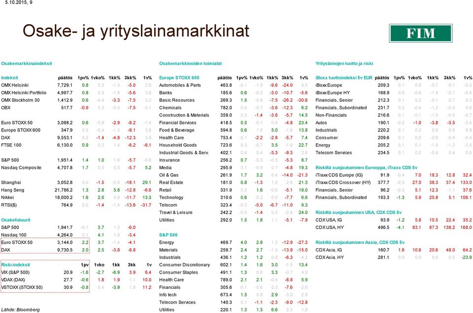 1-0.2 OMX Helsinki Portfolio 4,997.7 0.8 0.3-1.8-5.6 3.8 Banks 185.6 0.6-0.2-3.0-10.7-5.6 iboxx Europe HY 168.9 0.0-0.6-1.9-2.1-0.4 OMX Stockholm 30 1,412.9 0.6-0.4-3.3-7.5 3.2 Basic Resources 269.