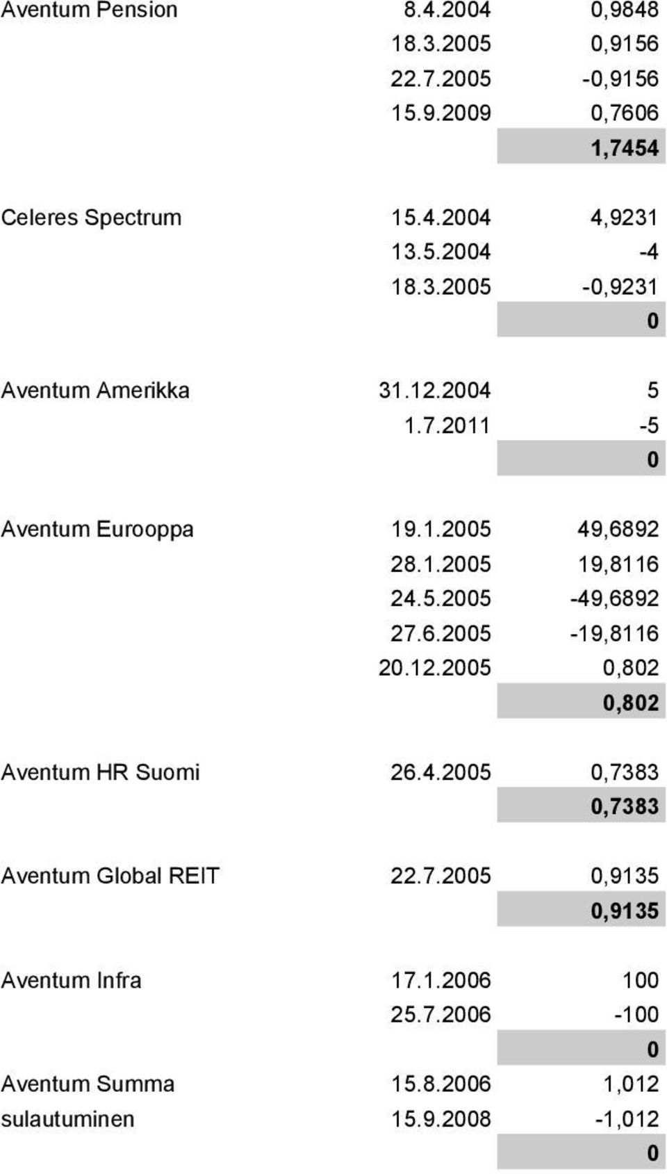 5.25-49,6892 27.6.25-19,8116 2.12.25,82,82 Aventum HR Suomi 26.4.25,7383,7383 Aventum Global REIT 22.7.25,9135,9135 Aventum Infra 17.