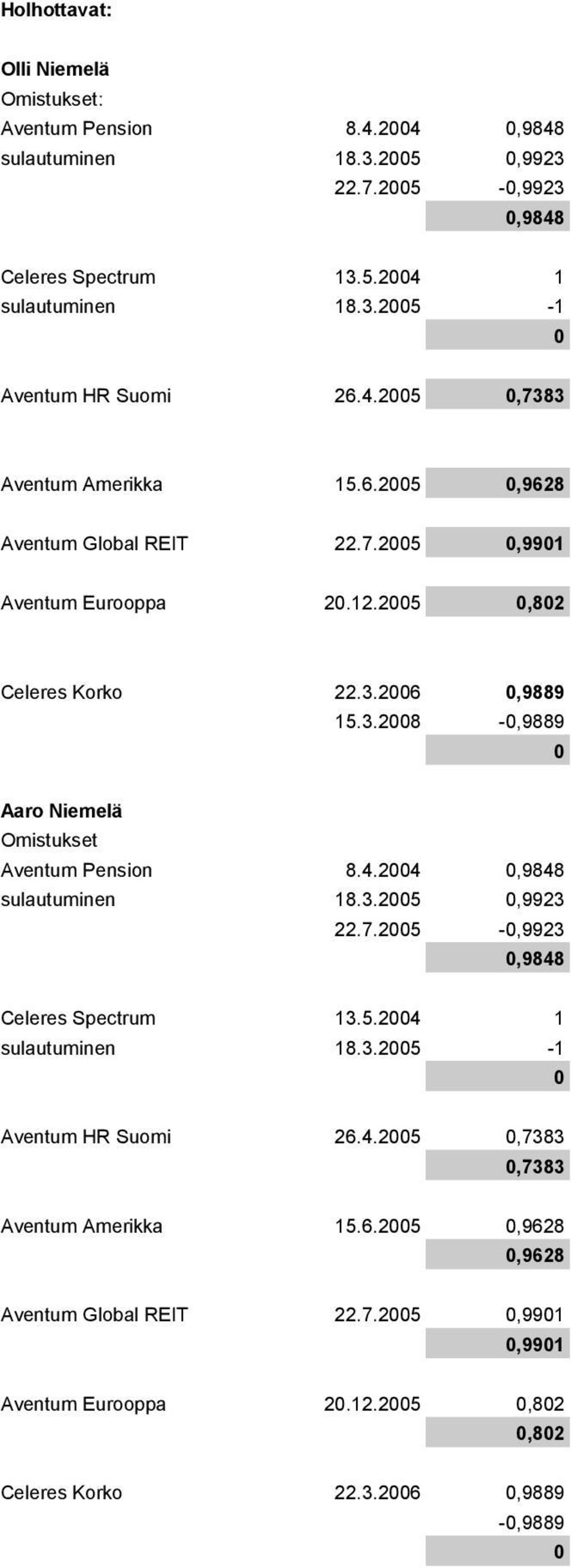 4.24,9848 sulautuminen 18.3.25,9923 22.7.25 -,9923,9848 Celeres Spectrum 13.5.24 1 sulautuminen 18.3.25-1 Aventum HR Suomi 26.4.25,7383,7383 Aventum Amerikka 15.