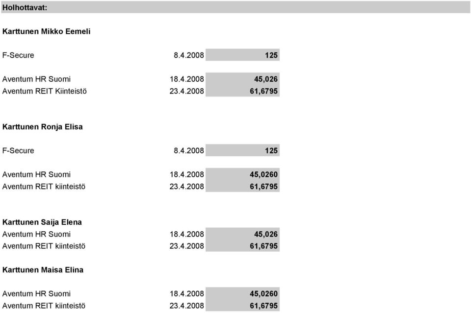 4.28 61,6795 Karttunen Saija Elena Aventum HR Suomi 18.4.28 45,26 Aventum REIT kiinteistö 23.4.28 61,6795 Karttunen Maisa Elina Aventum HR Suomi 18.