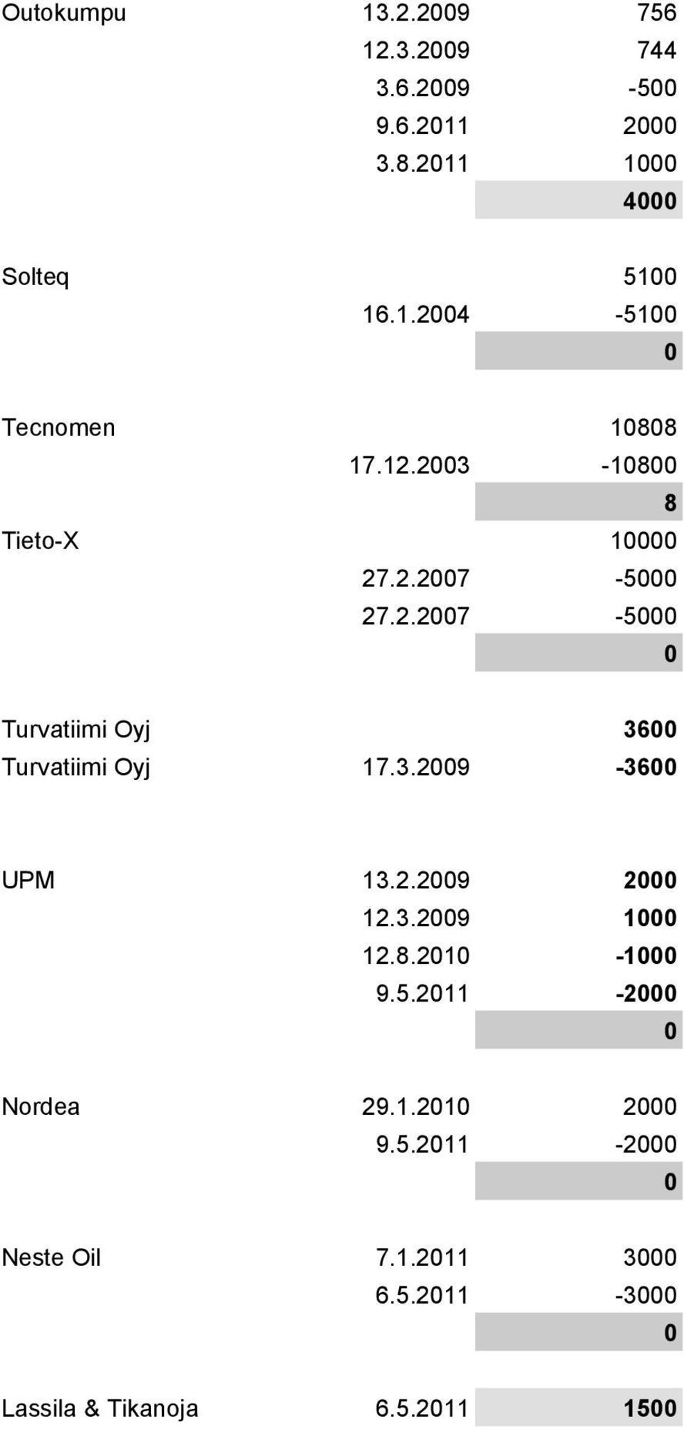 2.29 2 12.3.29 1 12.8.21-1 9.5.211-2 Nordea 29.1.21 2 9.5.211-2 Neste Oil 7.1.211 3 6.