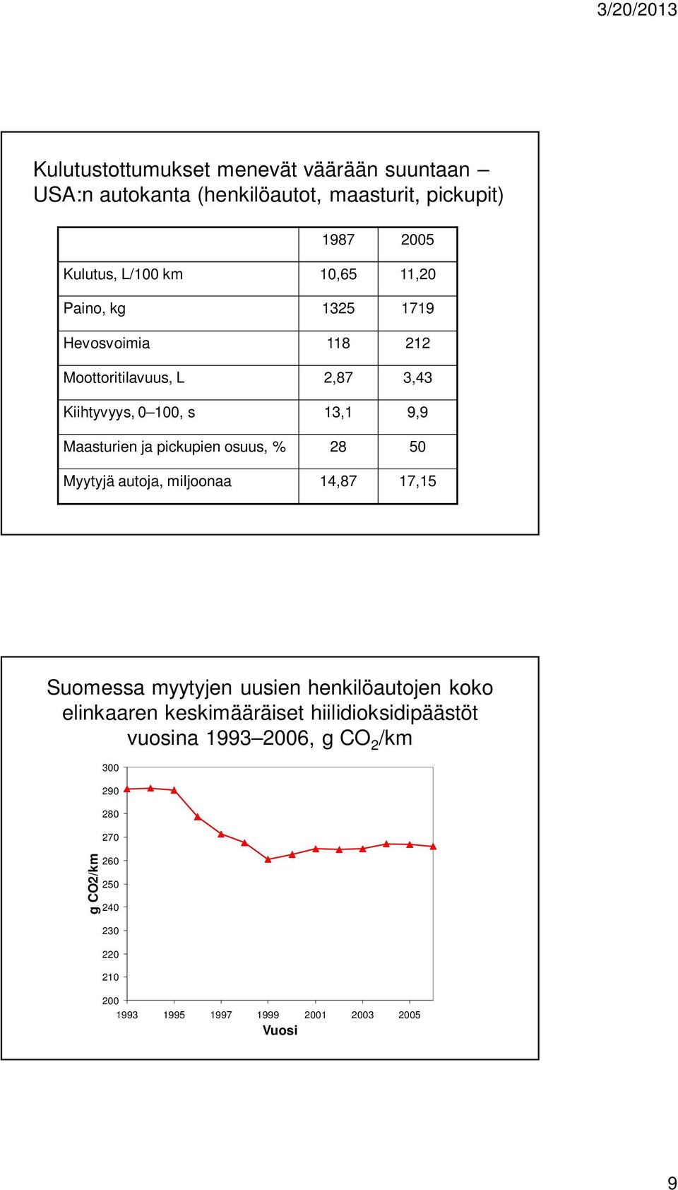 osuus, % 28 50 Myytyjä autoja, miljoonaa 14,87 17,15 Suomessa myytyjen uusien henkilöautojen koko elinkaaren keskimääräiset