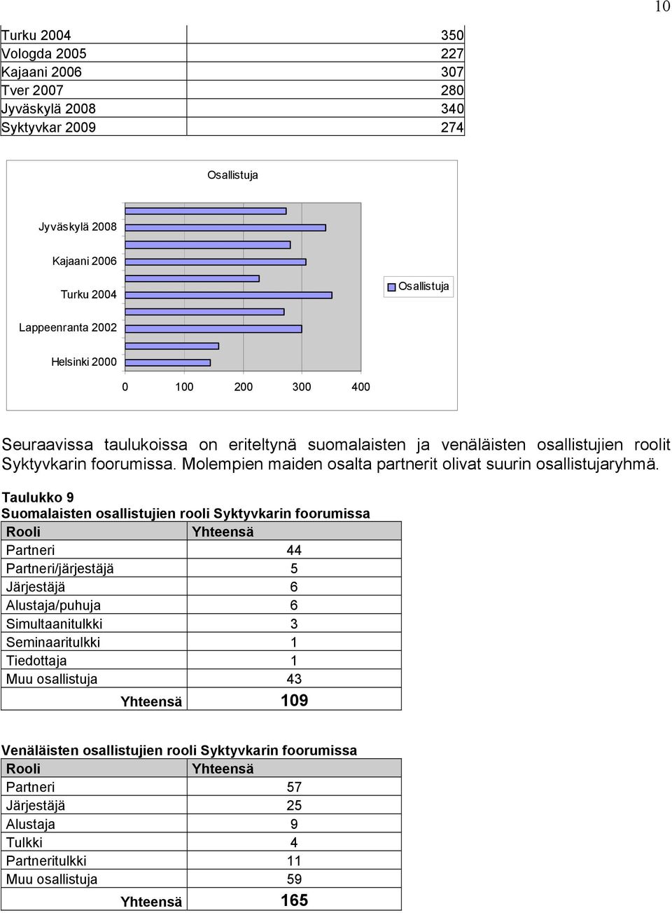 Molempien maiden osalta partnerit olivat suurin osallistujaryhmä.