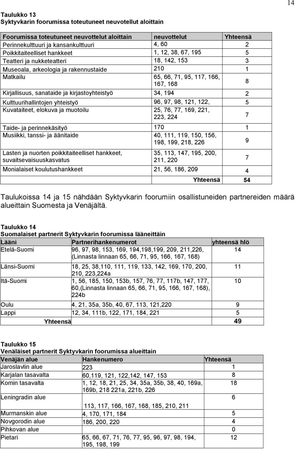 sanataide ja kirjastoyhteistyö 34, 194 2 Kulttuurihallintojen yhteistyö 96, 97, 98, 121, 122, 5 Kuvataiteet, elokuva ja muotoilu 25, 76, 77, 169, 221, 223, 224 7 Taide- ja perinnekäsityö 170 1