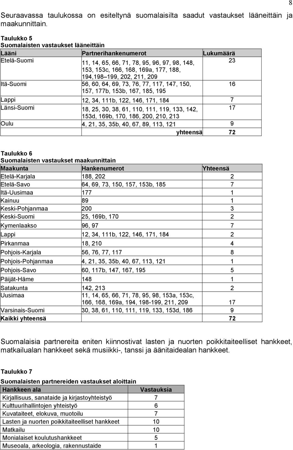 211, 209 Itä-Suomi 56, 60, 64, 69, 73, 76, 77, 117, 147, 150, 16 157, 177b, 153b, 167, 185, 195 Lappi 12, 34, 111b, 122, 146, 171, 184 7 Länsi-Suomi 18, 25, 30, 38, 61, 110, 111, 119, 133, 142, 17