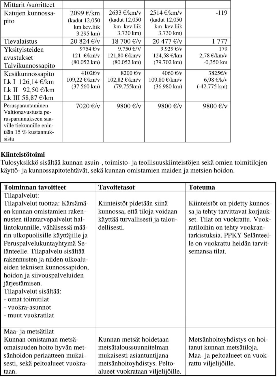 Valtionavustusta perusparannukseen saaville tiekunnille enintään 15 % kustannuksista 9754 /v 121 /km/v (80.052 km) 4102 /v 109,22 /km/v (37.560 km) 9.750 /V 121,80 /km/v (80.