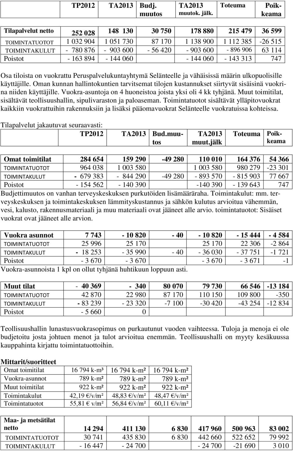 600-896 906 63 114 Poistot - 163 894-144 060-144 060-143 313 747 Osa tiloista on vuokrattu Peruspalvelukuntayhtymä Selänteelle ja vähäisissä määrin ulkopuolisille käyttäjille.