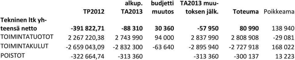 80 990 138 940 TOIMINTATUOTOT 2 267 220,38 2 743 990 94 000 2 837 990 2 808 908-29 081